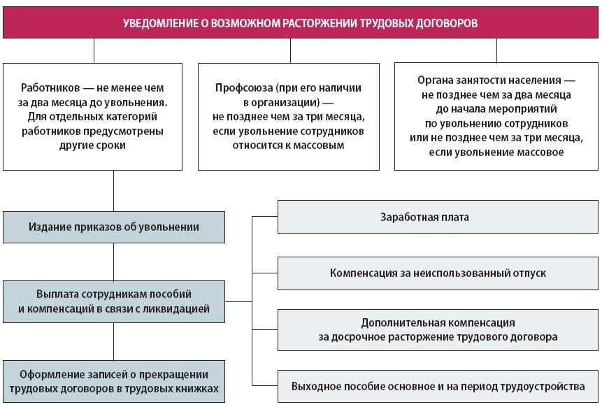 Выплаты при ликвидации организации сотруднику: размер, правила получения
