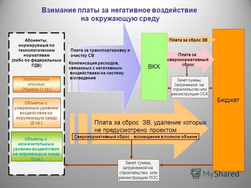 Росприроднадзор. плата за негативное воздействие на окружающую среду. сроки предоставления декларации и внесения платежей