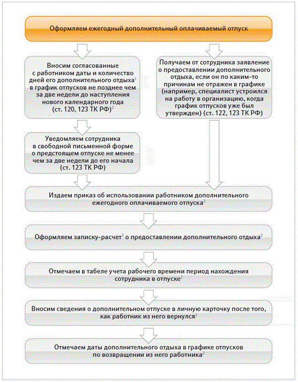 2.6.2. график отпусков. кадровая служба предприятия: делопроизводство, документооборот и нормативная база.