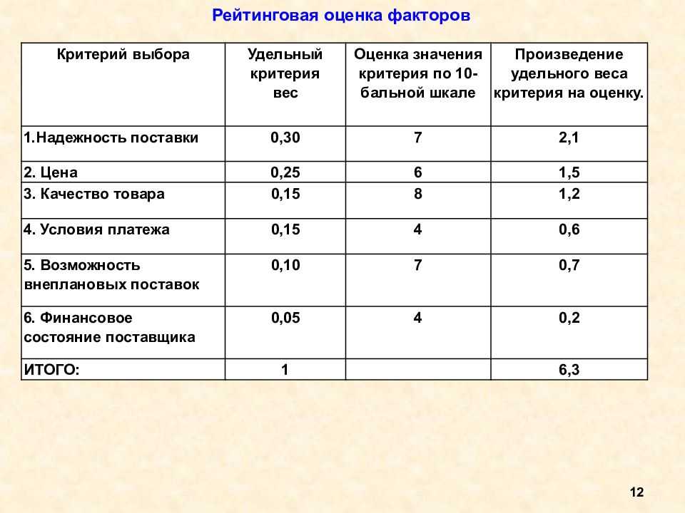 Анализ надежности поставщиков организаций