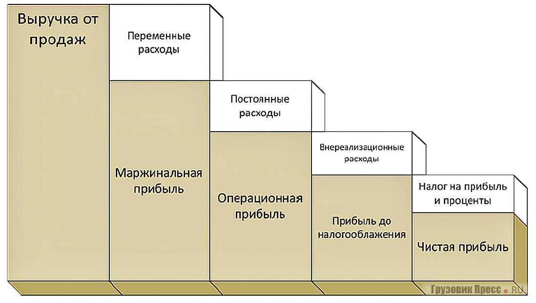 Увеличение выручки: что это такое, о чем говорит и как ее повысить, а также формула расчета темпа роста прибыли