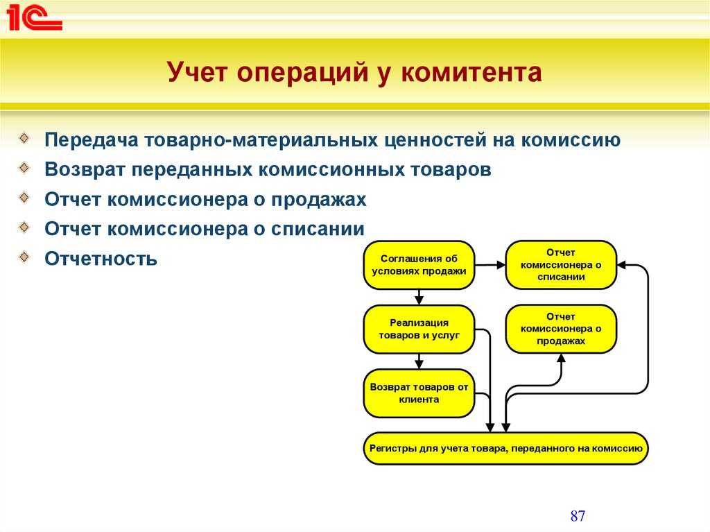 Корректировка комиссионного вознаграждения в 1с у комиссионера. бухучет инфо