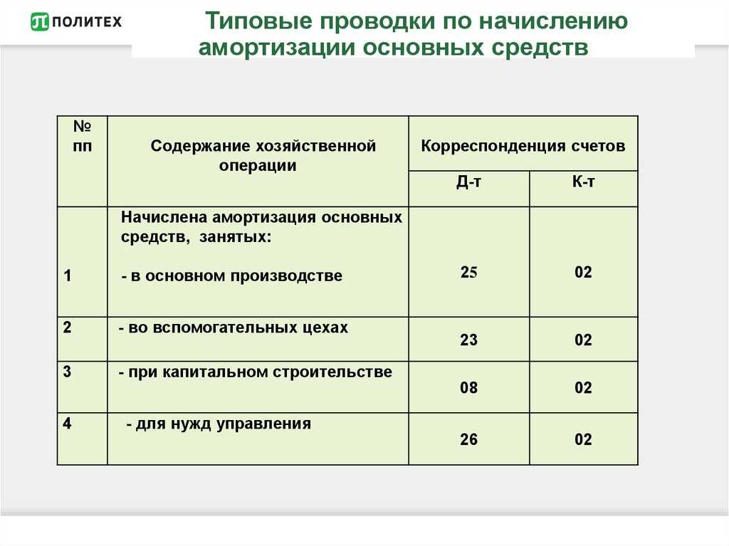 Износ и амортизация основных фондов. учёт, проводки в 2024 году