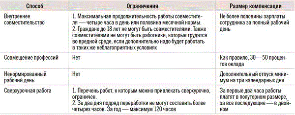 Вопрос: как должны доводить до мрот на 0,5 ставки по внутреннему совместительству
