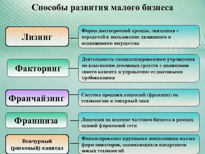 Лизинг и факторинг: привлекаем финансы для бизнеса