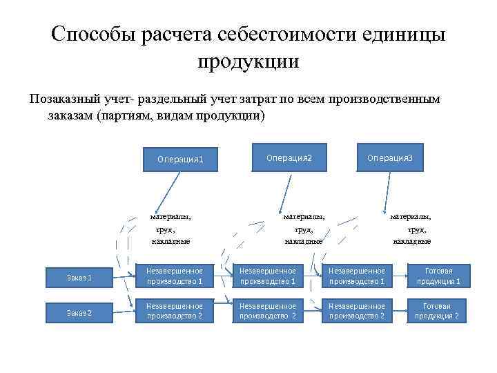 Методы расчета себестоимости / хабр