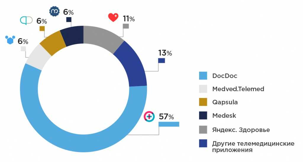 Что такое телемедицина