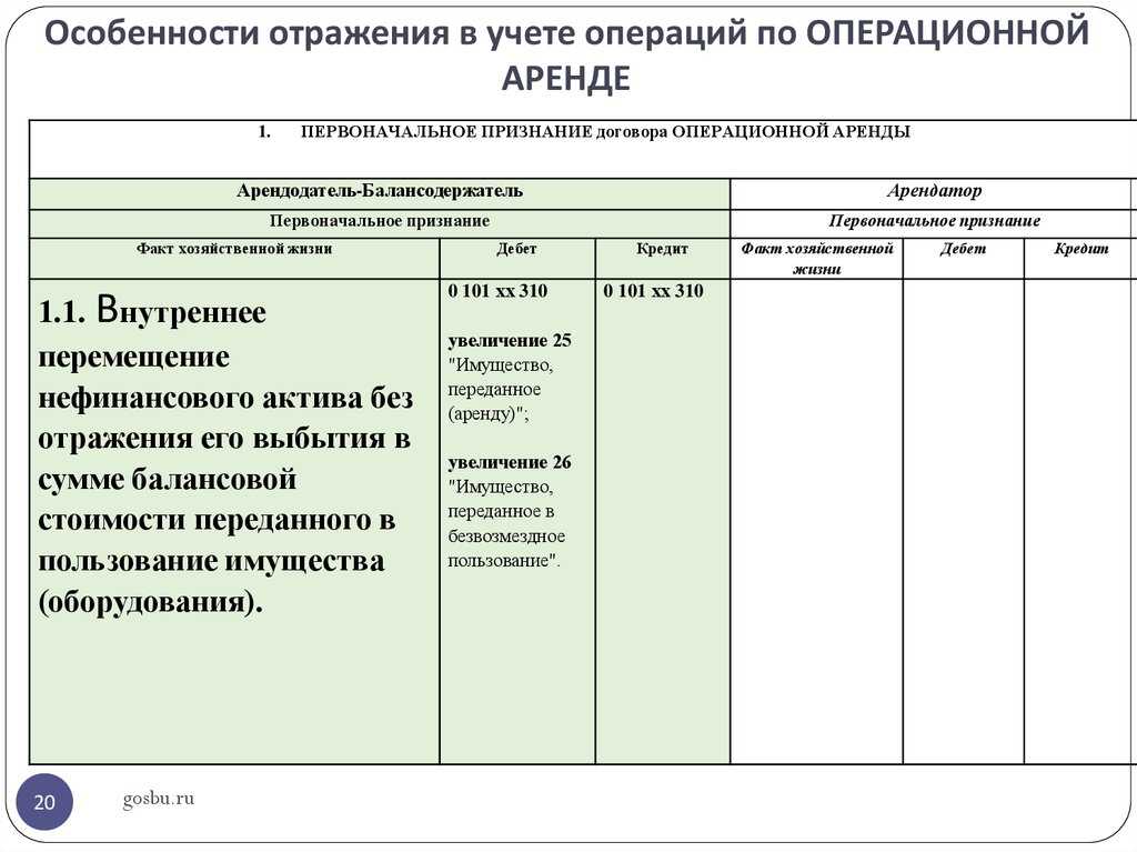Мсфо 16 (ifrs): аренда