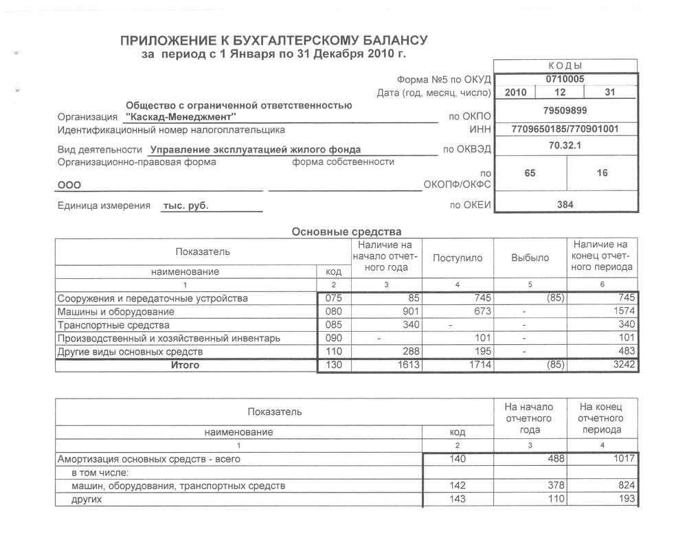 Составляем пояснительную записку к бухгалтерскому балансу. образец и бланк 2024 года