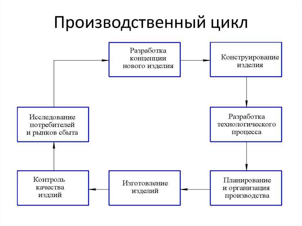 Производственный, операционный и финансовый цикл: формулы, расчет и анализ