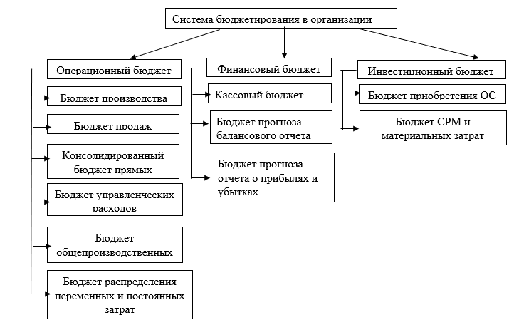 Главное о бюджетировании: что это, как его организуют и какие бывают бюджеты