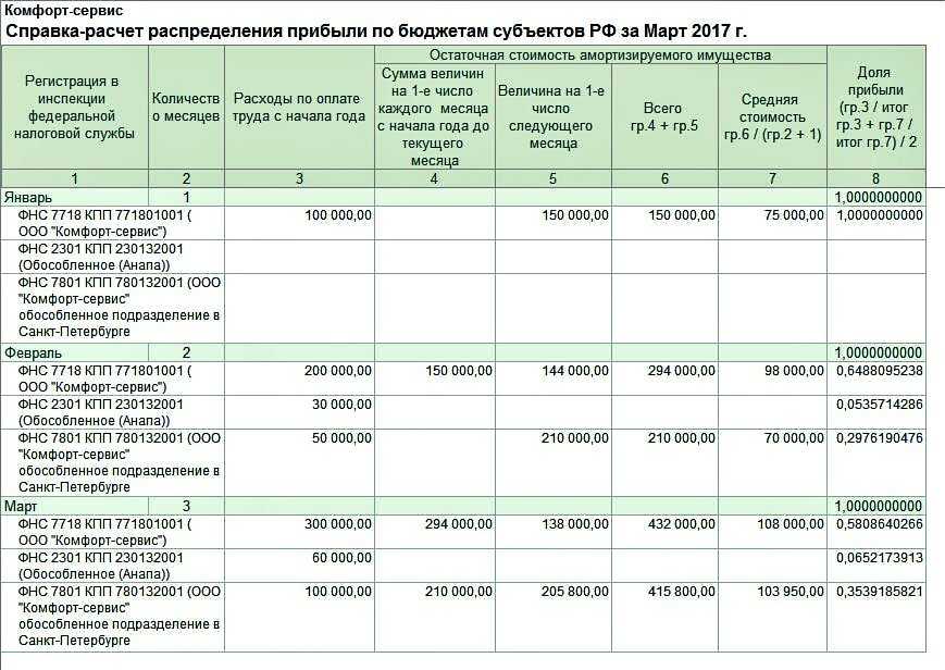 Обособленные подразделения: налогообложение и учет в 1с: бухгалтерии