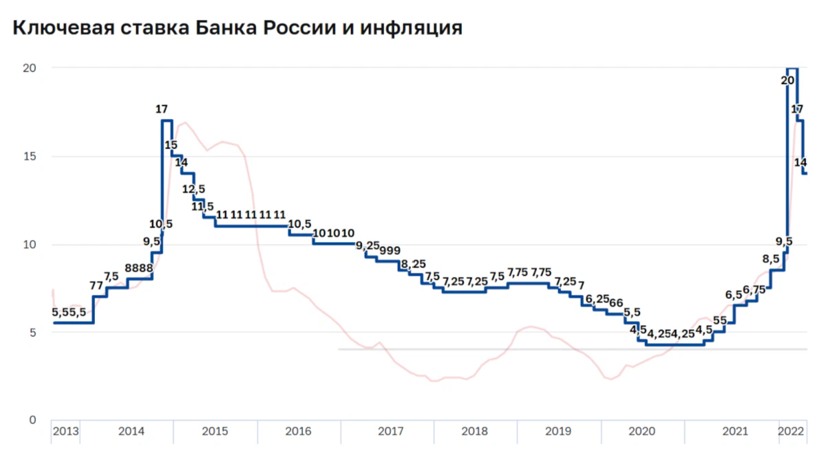 Ключевая ставка: что это простыми словами, когда она меняется и на что влияет  / skillbox media