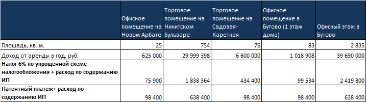 Дохода от аренды не было: как убедить в этом налоговиков