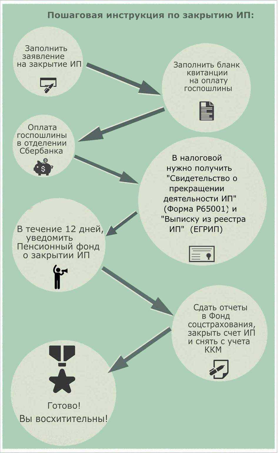 Виды деятельности для ип 2023: чем может заниматься, какие выбрать и что запрещено