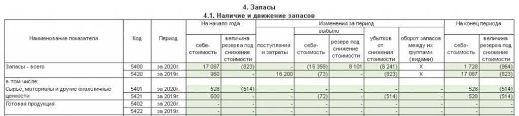 Фсбу 5/2019. федеральный стандарт бухгалтерского учета «запасы»