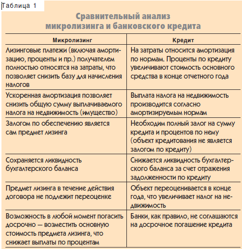 Что такое лизинг и как он работает | финтолк