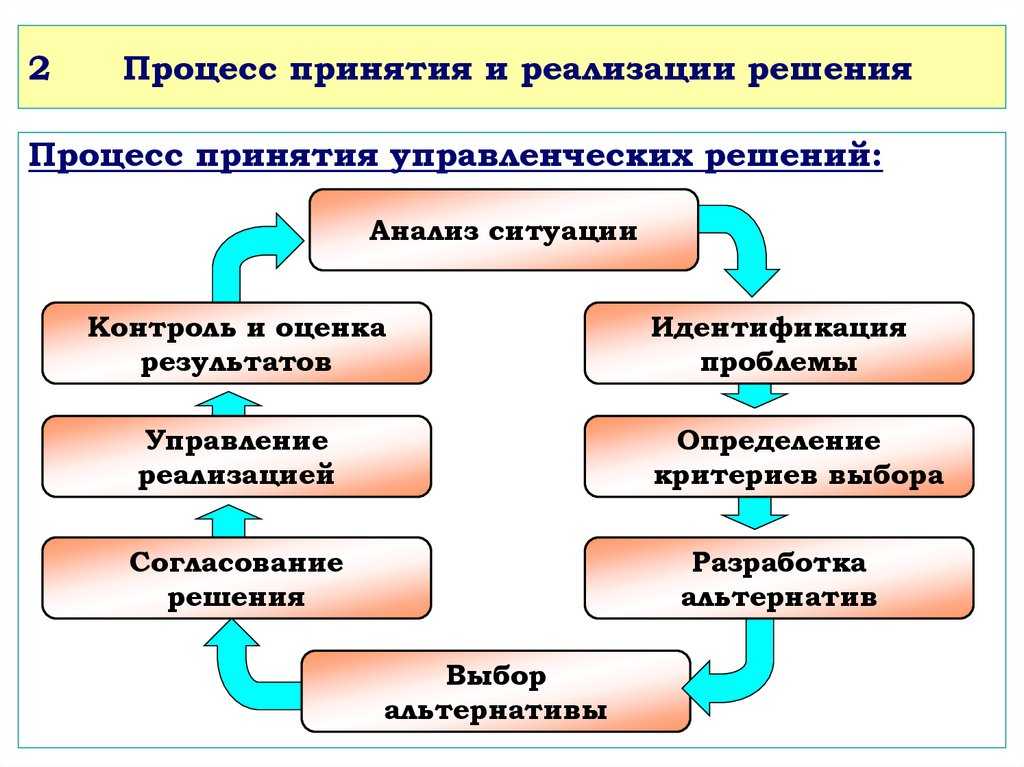 Технология принятия решений в менеджменте - менеджмент (михалева е.п.)