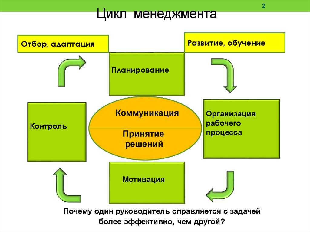 Кто такой руководитель, какие задачи он выполняет и какие навыки ему нужны