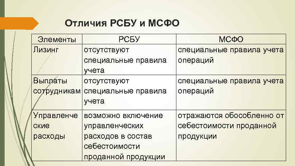 Различия в определении финансовой аренды: различия мсфо и рсбу, корректировка