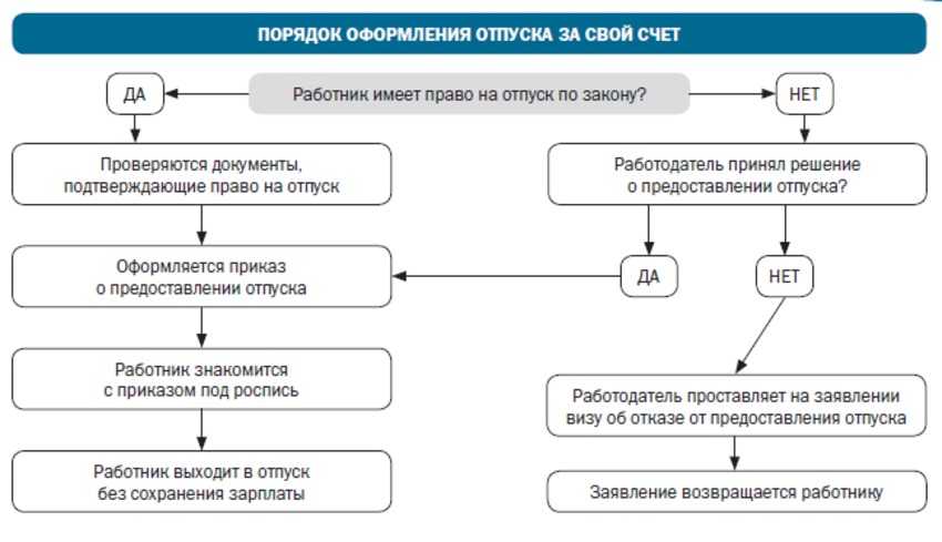 Нужно ли писать заявление на отпуск: график отпусков, когда нужно заявление, штрафы за ошибки — дело модульбанка