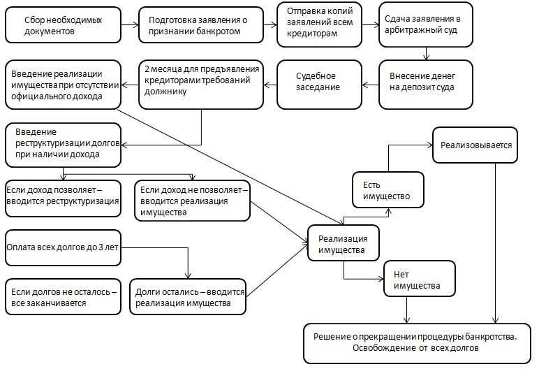 Всё о торгах по банкротству: зачем нужны, чем регулируются, процедура торгов + инструкция как принять участие