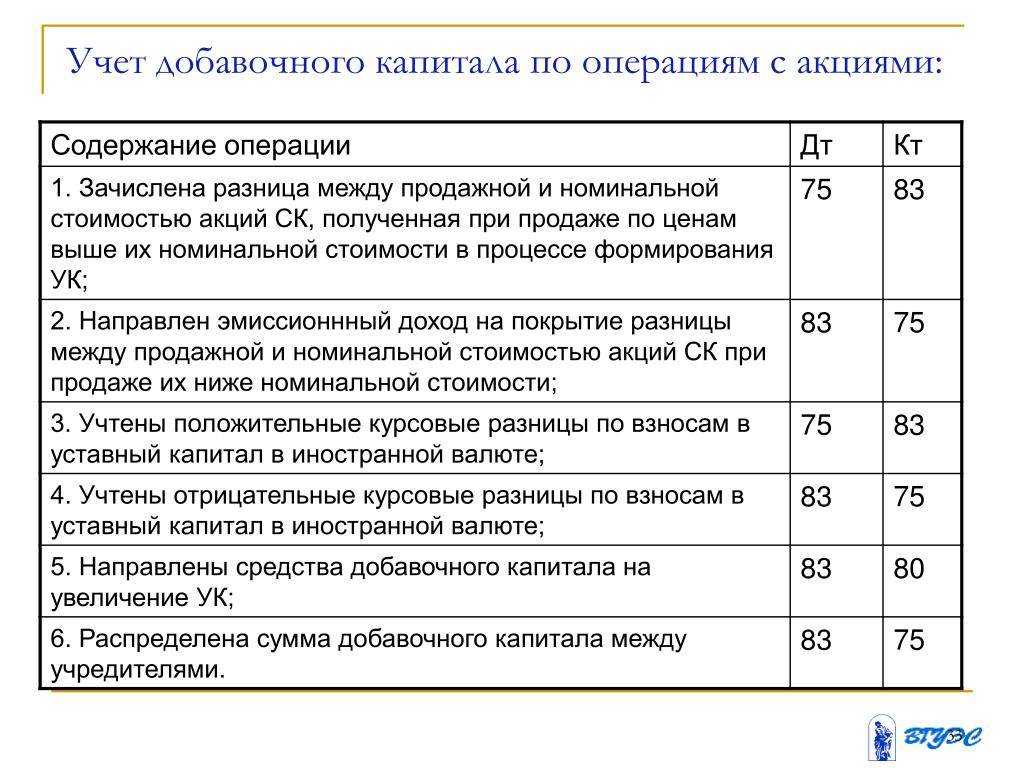 Счет 80 уставный капитал проводки, 80 09