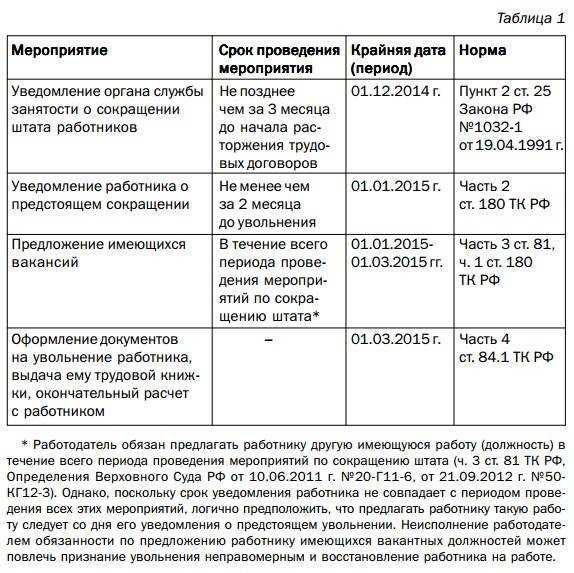 Выплаты при ликвидации организации сотруднику: размер, правила получения