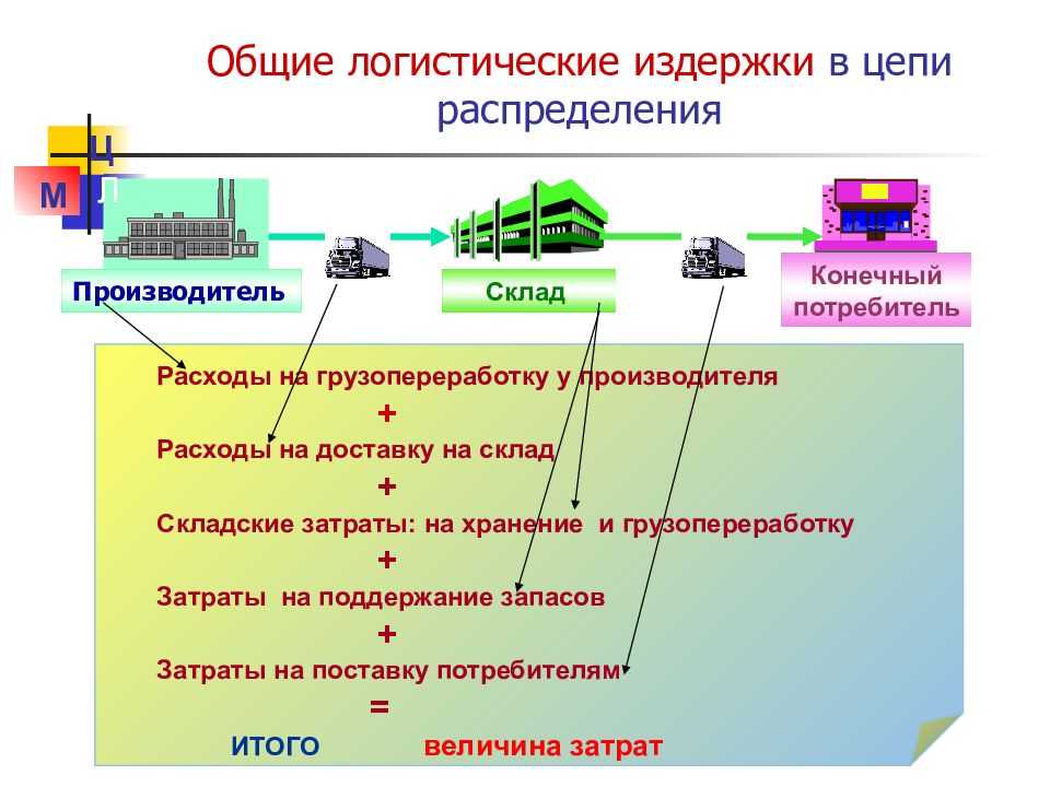 1.3 контроль логистических издержек. анализ и контроль логистических издержек на примере оао "твэл" - курсовая работа