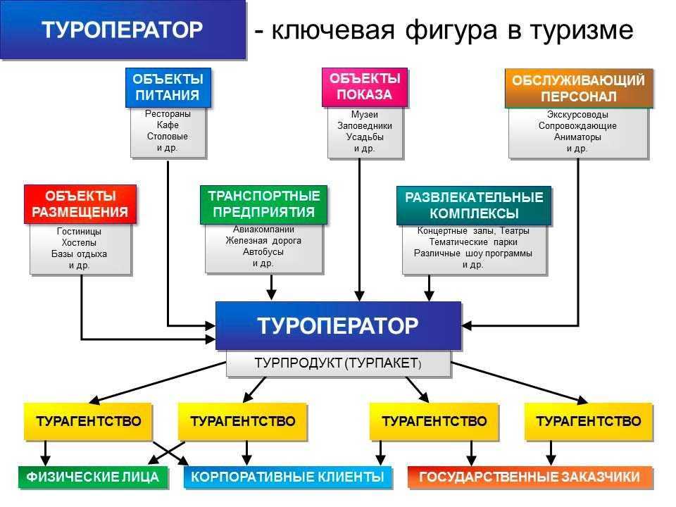 В бухучете каждой фирмы есть свои особенности На этот раз речь пойдет о нюансах учета в организациях которые занимаются туристической деятельностью а именно о турагентах