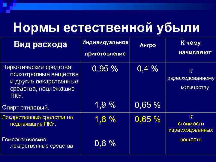 Нормы естественной убыли на предприятии