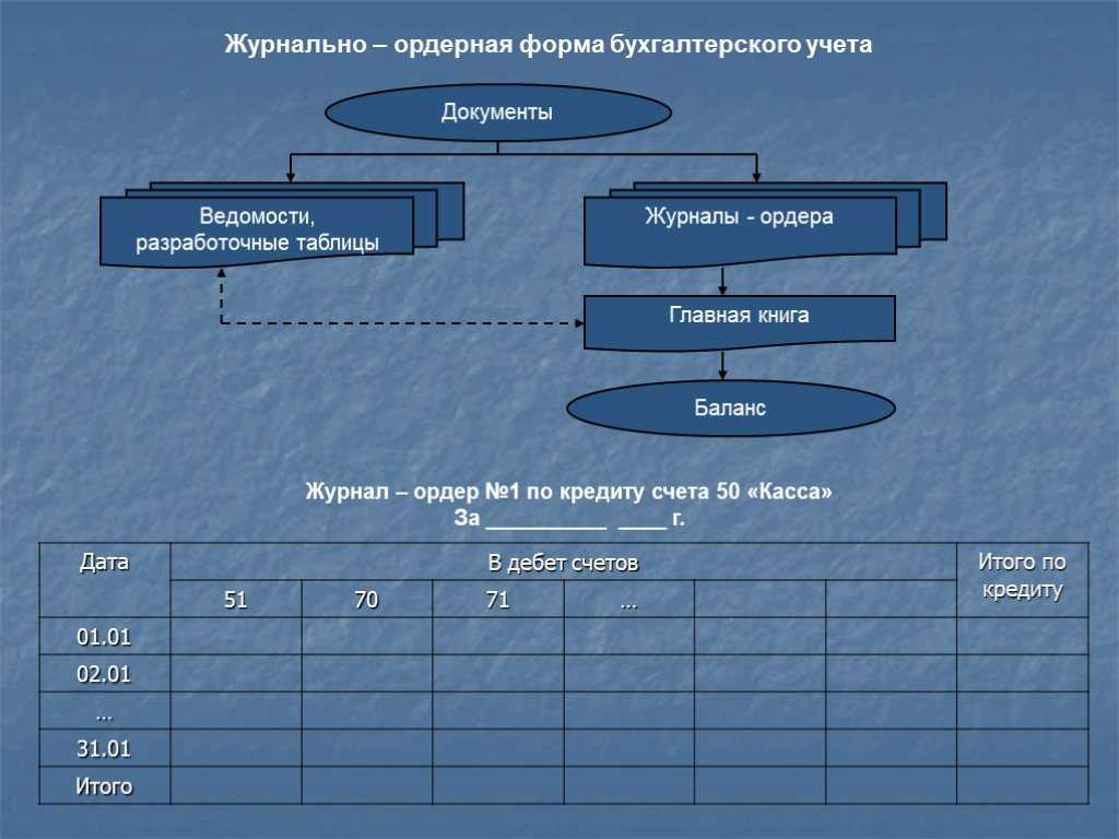 Журнально-ордерная форма счетоводства для небольших предприятий и хозяйственных организаций
