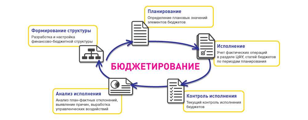 Бюджетирование с нулевой базой | статья в сборнике международной научной конференции