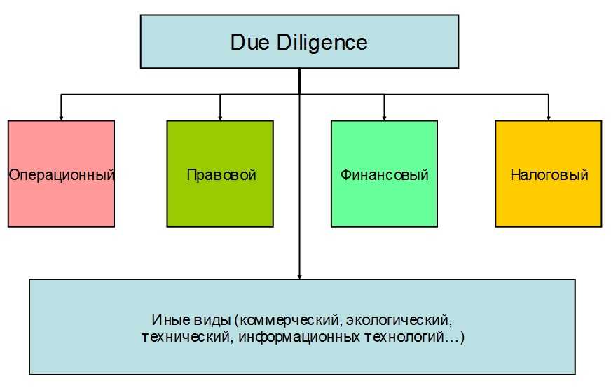 Что такое due diligence, и как это поможет при покупке готового бизнеса? - журнал grand active