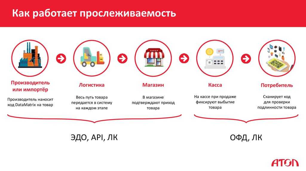 Отчетность по прослеживаемым товарам