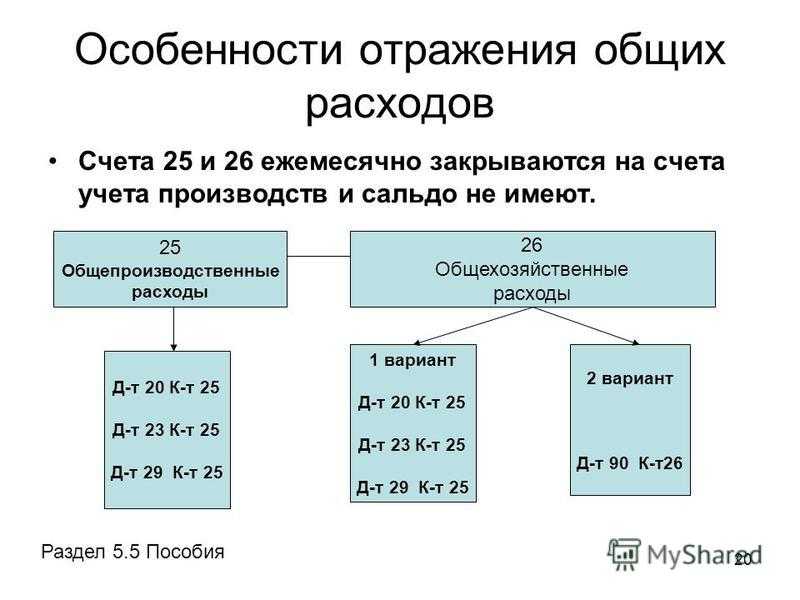 Сегодня в бухгалтерском ликбезе рассказывает зачем нужен счет 25 Плана счетов бухгалтерского учета финансово хозяйственной деятельности организаций и как им пользоваться