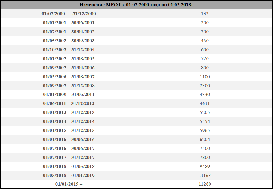 Новый мрот с 1 июля 2016 года