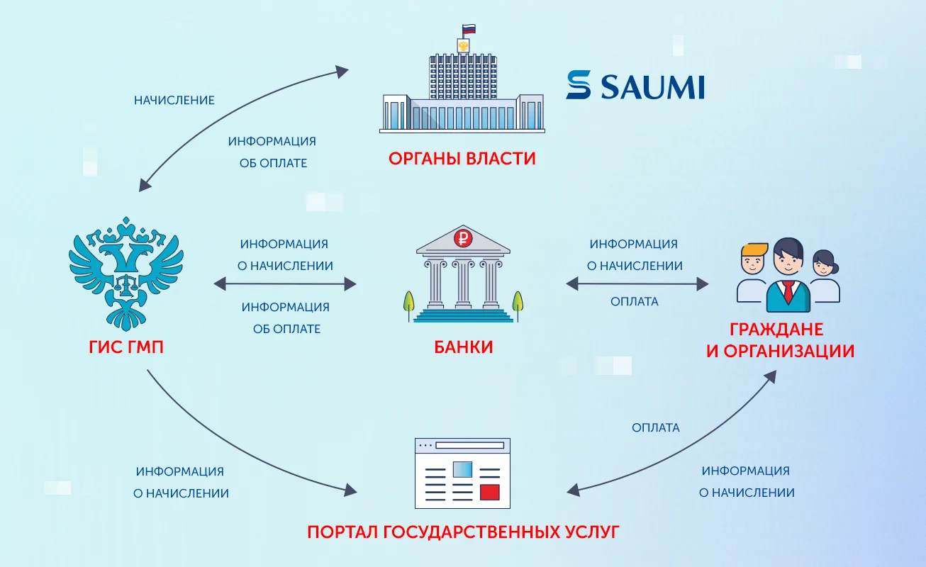 Инструкция по подключению участников и по проверке взаимодействия с гис гмп листов. что такое гис гмп? подключение к гис гмп