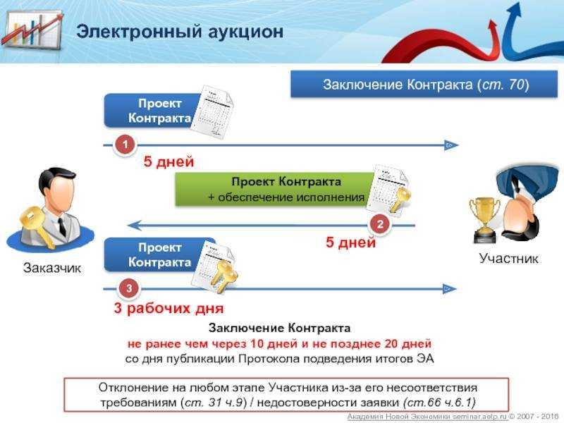 Как участвовать в торгах на сайте госзакупок | делобанк