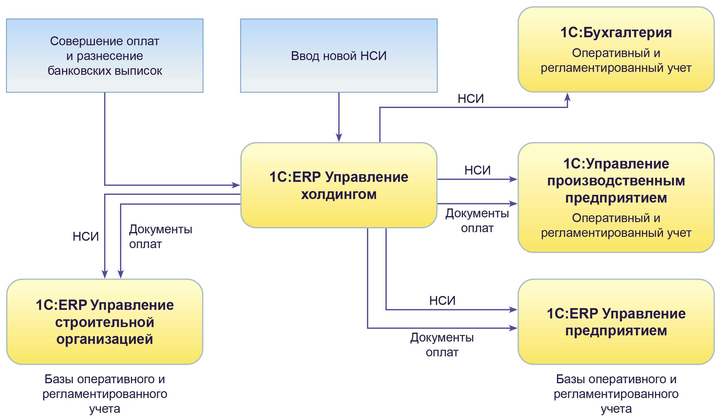 1с:erp. управление холдингом