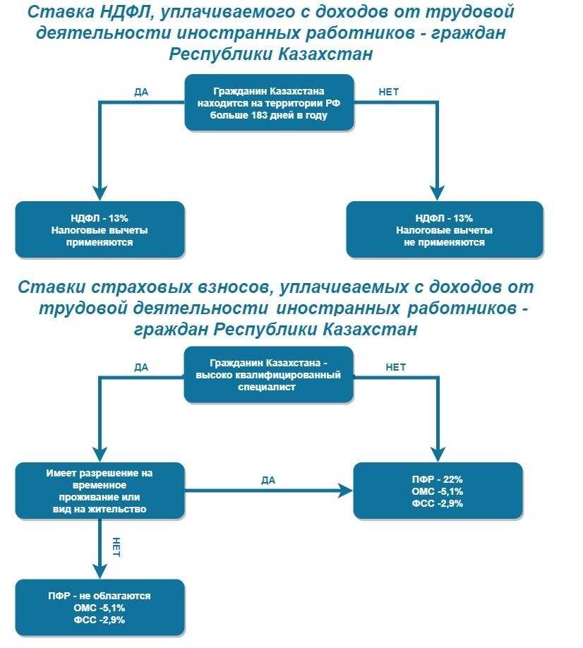 Иностранные работники в россии: как оформить трудовой договор с иностранцем – мигранту рус