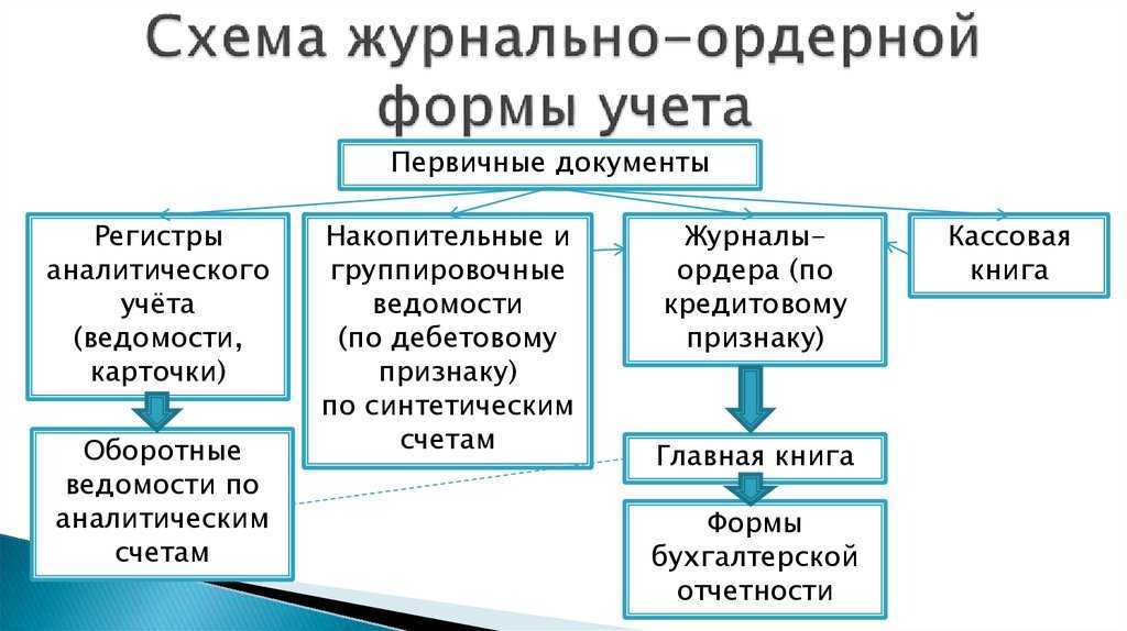 Формы бухгалтерского учета