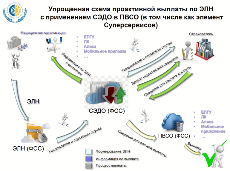 Сертификат фсс элн 1с зкгу - настройка обмена больничными