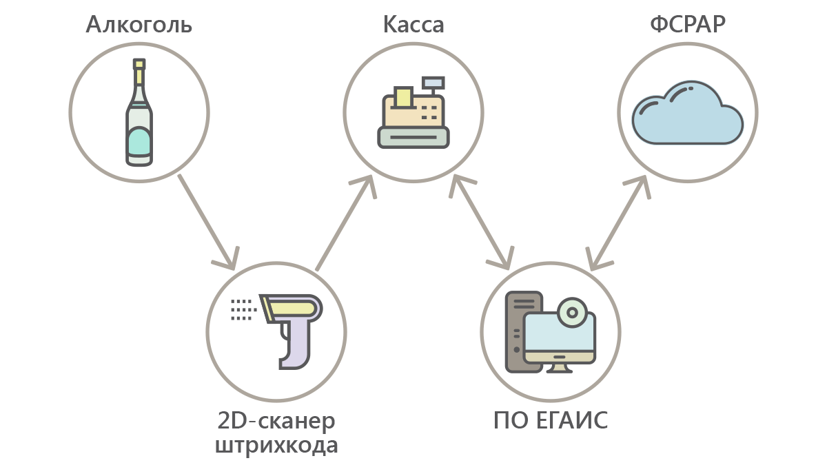 Как зарегистрироваться в егаис самостоятельно | делобанк