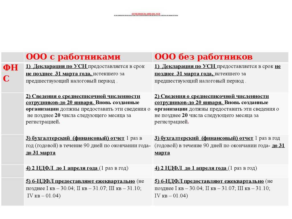Ликвидация ооо с нулевым балансом в 2024 году
