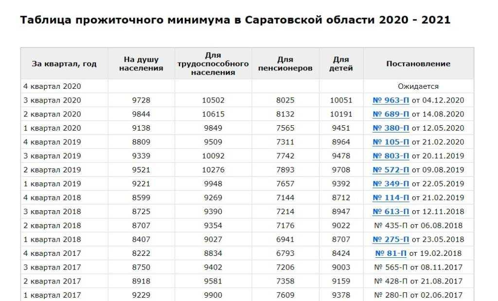 Что входит в прожиточный минимум: сумма, перечень товаров и услуг :: businessman.ru