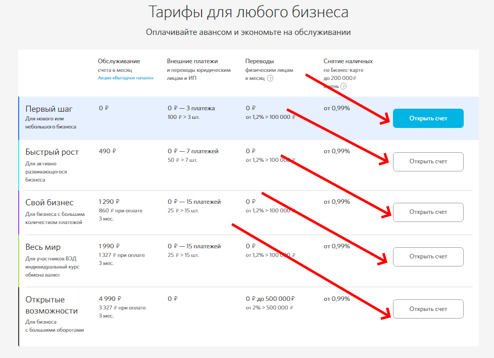 Выбираем кредит на развитие малого бизнеса с нуля