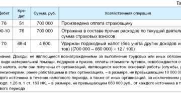 Платежи по договорам дмс сотрудников. можно ли уменьшить налог на прибыль и как платить страховые взносы