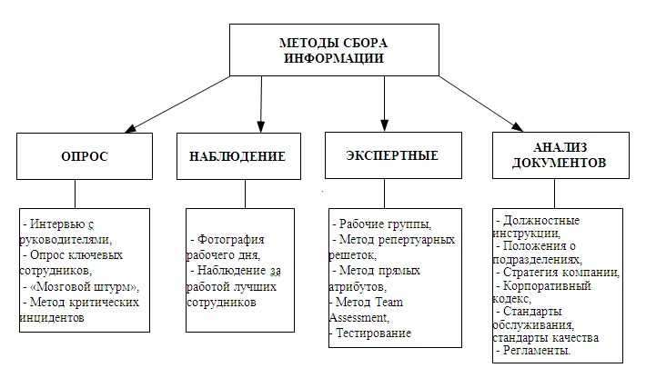 Методы и средства сбора информации, реферат