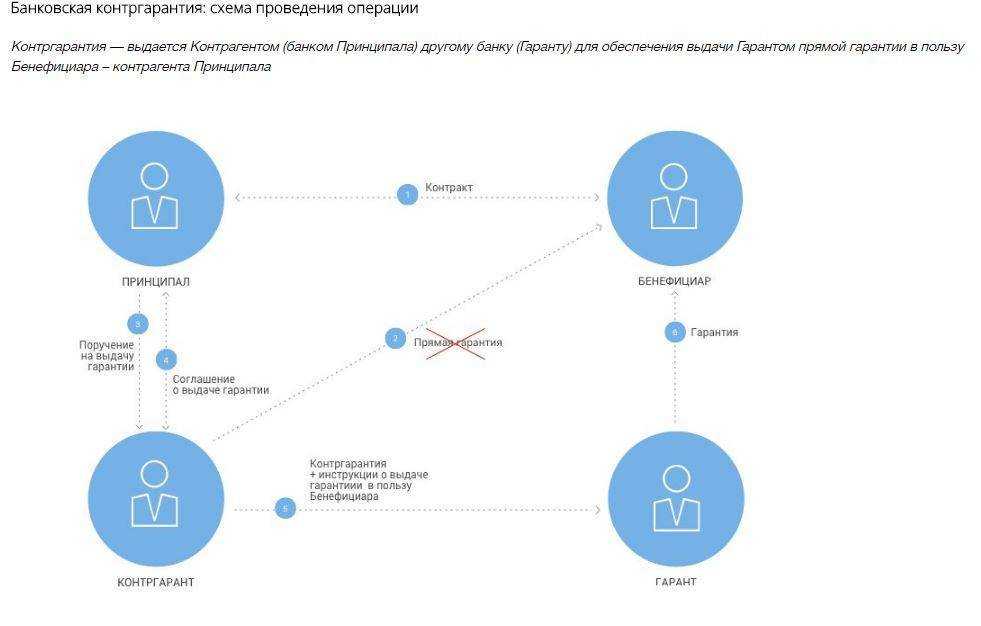 Как получить банковскую гарантию: 3 способа + 5 этапов